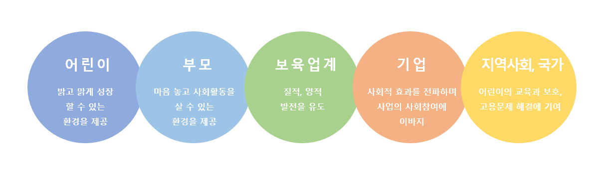 어린이 -> 밝고 맑게 성장할 수 있는 환경을 제공 / 부모 -> 마음 놓고 사회활동을 할 수 있는 환경을 제공 / 보육업계 -> 질적, 양적 발전을 유도 / 기업 -> 사회적 효과를 전파하며 사업의 사회참여에 이바지 / 지역사회, 국가 -> 어린이의 교육과 보호, 고용문제 해결에 기여